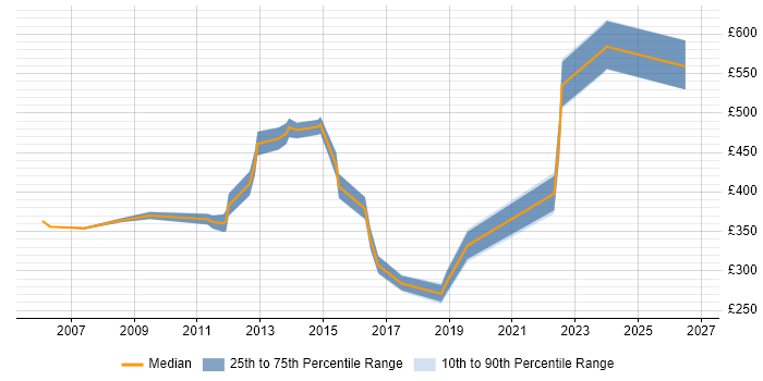 Contractor daily rate distribution trend for jobs in Cheshire citing Business Development