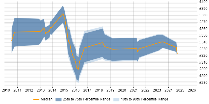 Contractor daily rate distribution trend for Business Intelligence Analyst job vacancies in Cheshire