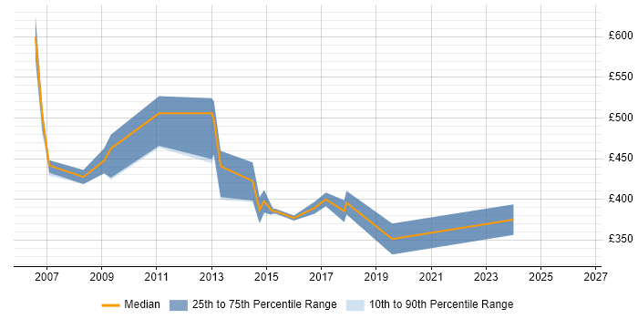 Contractor daily rate distribution trend for Business Intelligence Consultant job vacancies in Cheshire