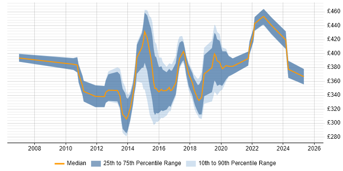 Contractor daily rate distribution trend for Business Intelligence Developer job vacancies in Cheshire