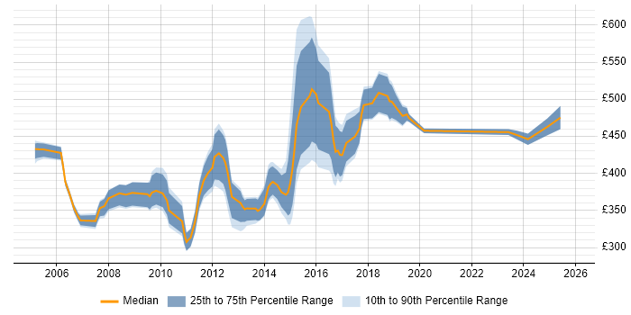 Contractor daily rate distribution trend for Business Manager job vacancies in Cheshire