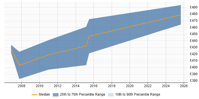 Contractor daily rate distribution trend for Business Process Consultant job vacancies in Cheshire