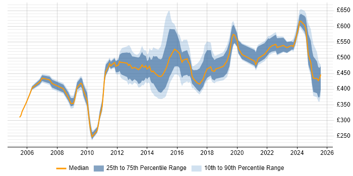 Contractor daily rate distribution trend for jobs in Cheshire citing Business Strategy Contractor daily rate distribution trend for jobs in Cheshire citing Business Strategy