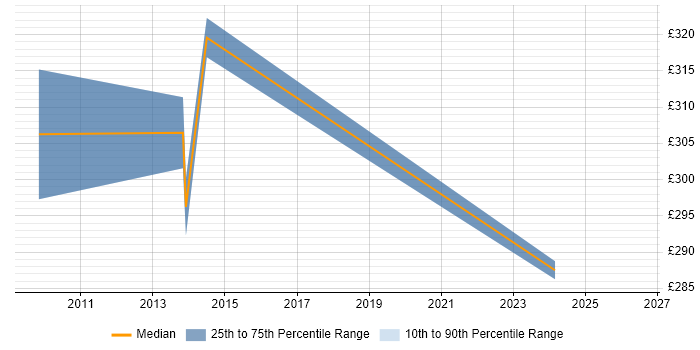 Contractor daily rate distribution trend for Business Transformation Manager job vacancies in Cheshire