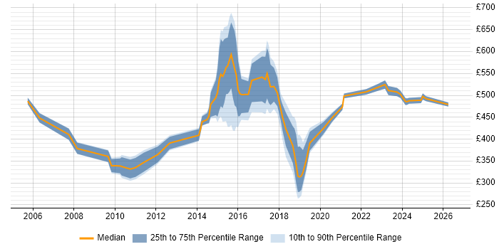 Contractor daily rate distribution trend for jobs in Cheshire citing Business Transformation