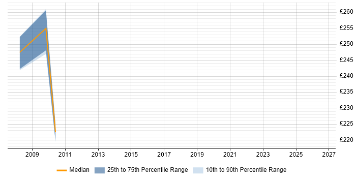 Contractor daily rate distribution trend for Buyer job vacancies in Cheshire