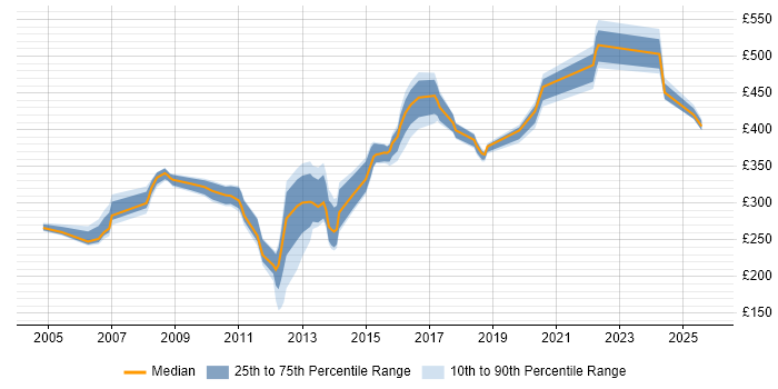 Contractor daily rate distribution trend for jobs in Cheshire citing C Contractor daily rate distribution trend for jobs in Cheshire citing C