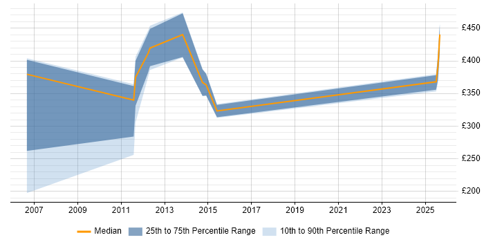Contractor daily rate distribution trend for jobs in Cheshire citing CA Single Sign-On