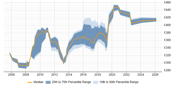Contractor daily rate distribution trend for jobs in Cheshire citing Capacity Management