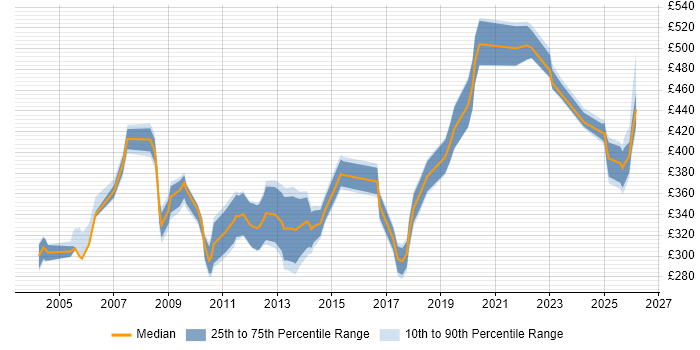Contractor daily rate distribution trend for jobs in Cheshire citing Capacity Planning
