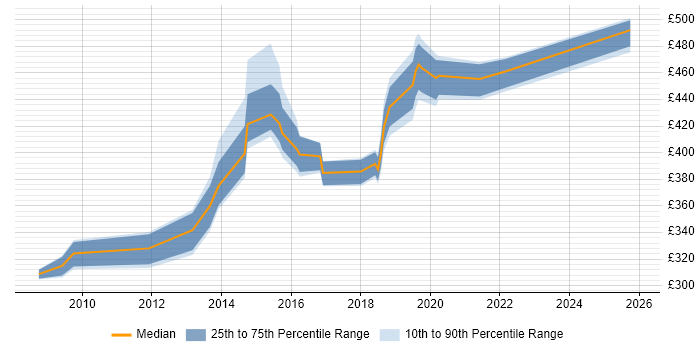 Contractor daily rate distribution trend for jobs in Cheshire citing Case Management