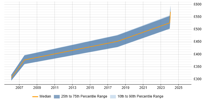 Contractor daily rate distribution trend for jobs in Cheshire citing CATIA Contractor daily rate distribution trend for jobs in Cheshire citing CATIA