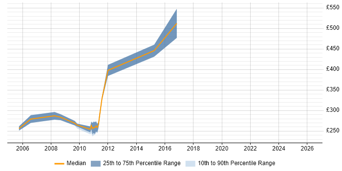 Contractor daily rate distribution trend for jobs in Cheshire citing CCA