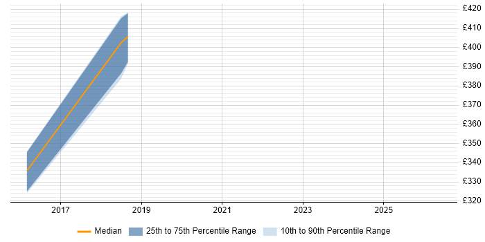 Contractor daily rate distribution trend for jobs in Cheshire citing CCIE Security