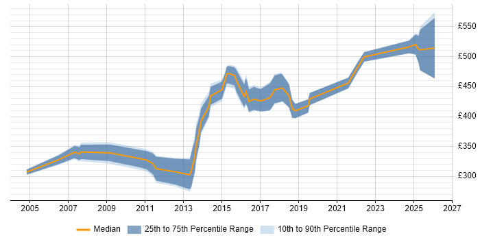Contractor daily rate distribution trend for jobs in Cheshire citing CCIE