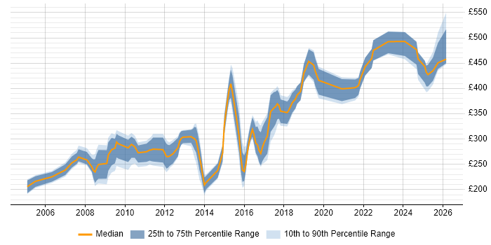 Contractor daily rate distribution trend for jobs in Cheshire citing CCNA