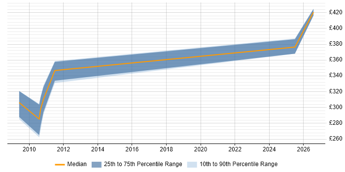 Contractor daily rate distribution trend for jobs in Cheshire citing CCSE