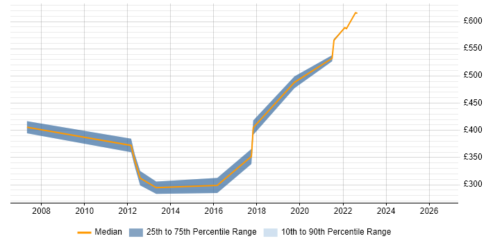 Contractor daily rate distribution trend for jobs in Cheshire citing CCSP