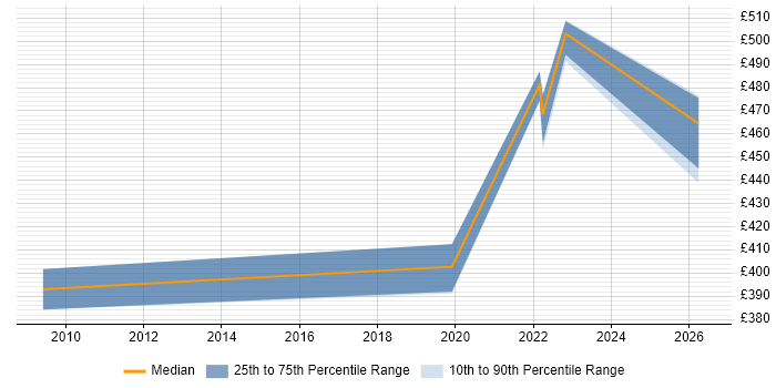 Contractor daily rate distribution trend for jobs in Cheshire citing CCTV