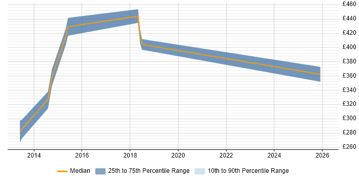 Contractor daily rate distribution trend for jobs in Cheshire citing CEH