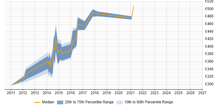 Contractor daily rate distribution trend for jobs in Cheshire citing CentOS