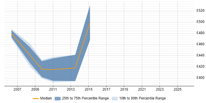 Contractor daily rate distribution trend for Change Consultant job vacancies in Cheshire