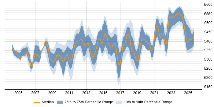 Contractor daily rate distribution trend for jobs in Cheshire citing Change Management