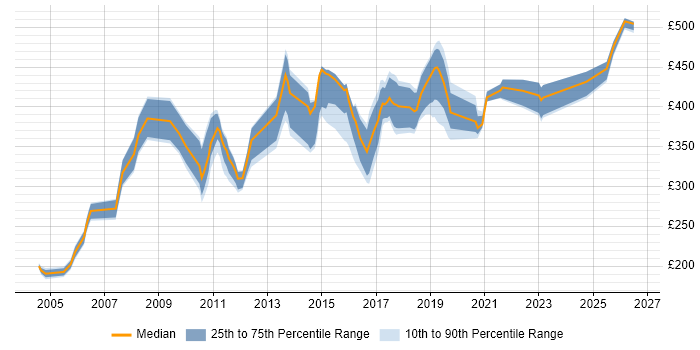 Contractor daily rate distribution trend for jobs in Cheshire citing CheckPoint