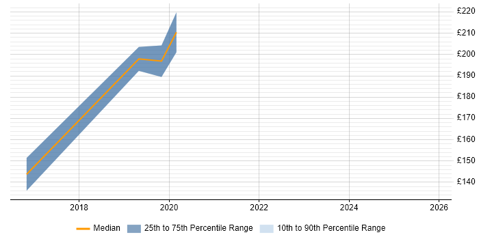 Contractor daily rate distribution trend for 1st Line Support job vacancies in Chester