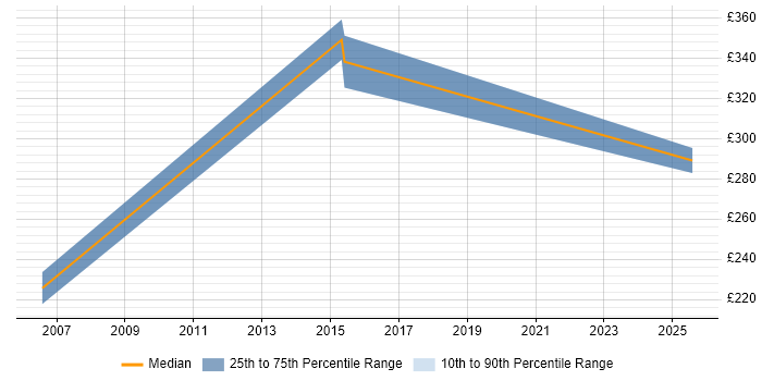 Contractor daily rate distribution trend for jobs in Chester citing A+ Certification