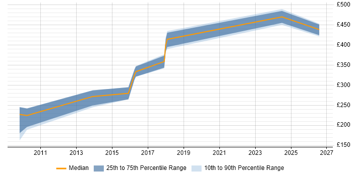 Contractor daily rate distribution trend for jobs in Chester citing Accessibility