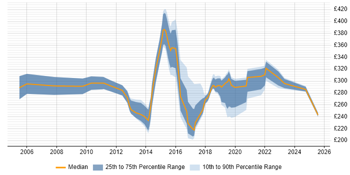 Contractor daily rate distribution trend for jobs in Chester citing Active Directory