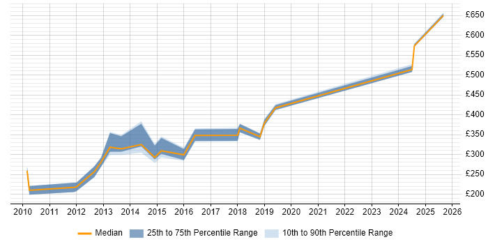 Contractor daily rate distribution trend for jobs in Chester citing Adobe