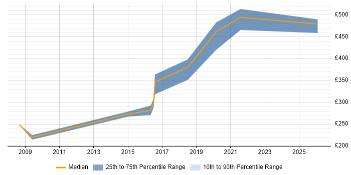 Contractor daily rate distribution trend for jobs in Chester citing Advertising