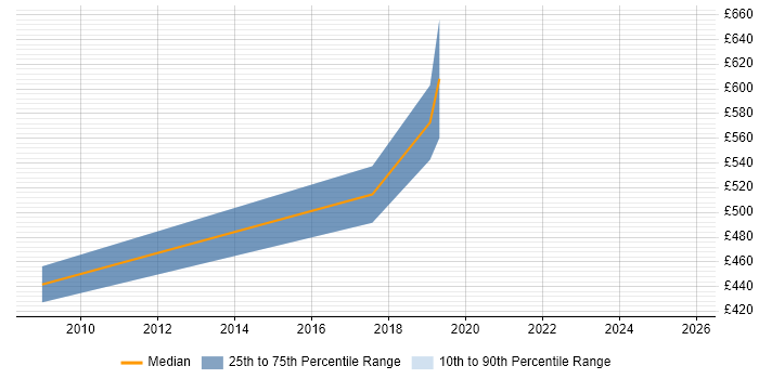 Contractor daily rate distribution trend for jobs in Chester citing Agile Coaching