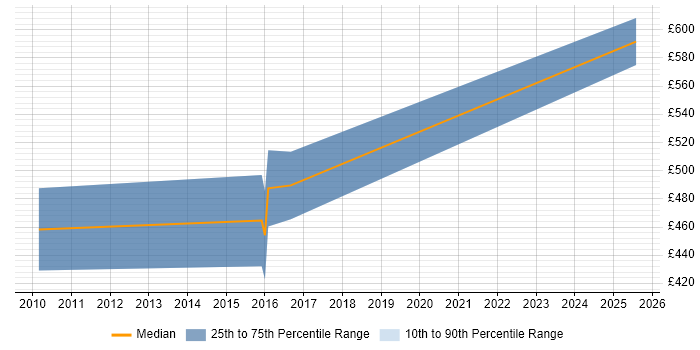 Contractor daily rate distribution trend for jobs in Chester citing Agile Project Management Contractor daily rate distribution trend for jobs in Chester citing Agile Project Management