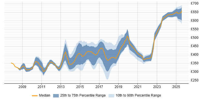Contractor daily rate distribution trend for jobs in Chester citing Agile Contractor daily rate distribution trend for jobs in Chester citing Agile