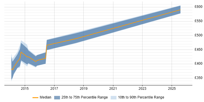 Contractor daily rate distribution trend for jobs in Chester citing Amazon EC2