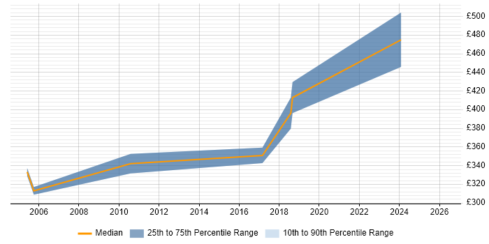 Contractor daily rate distribution trend for Analyst Developer job vacancies in Chester