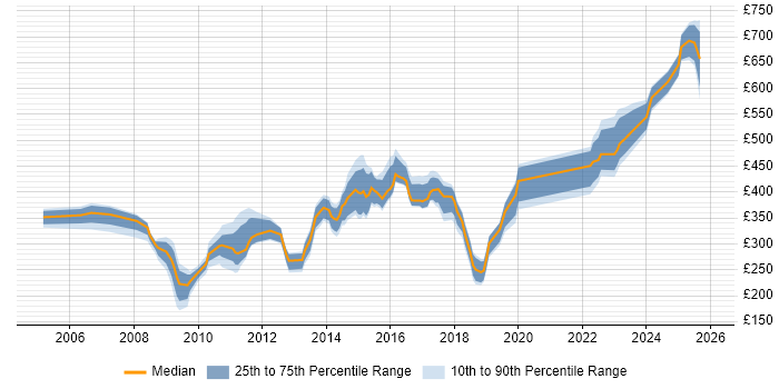 Contractor daily rate distribution trend for jobs in Chester citing Analytical Skills