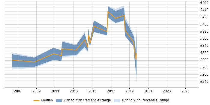 Contractor daily rate distribution trend for jobs in Chester citing Apache