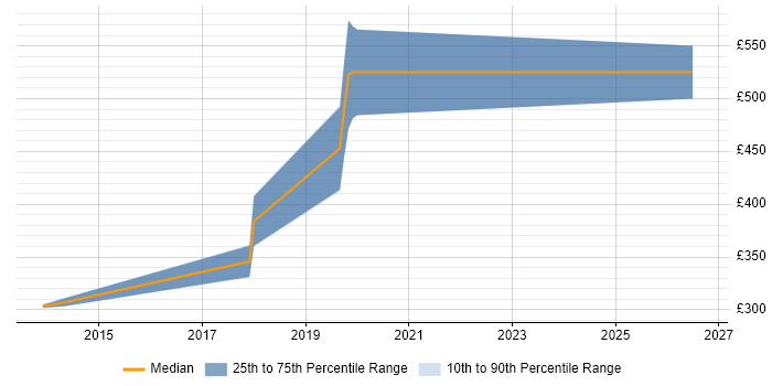 Contractor daily rate distribution trend for jobs in Chester citing API Integration