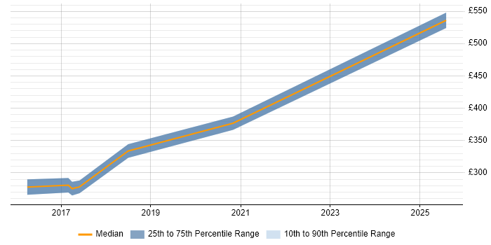 Contractor daily rate distribution trend for jobs in Chester citing API Testing Contractor daily rate distribution trend for jobs in Chester citing API Testing