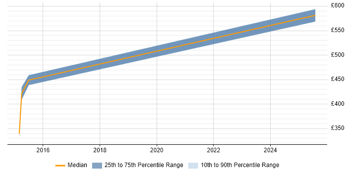 Contractor daily rate distribution trend for jobs in Chester citing Appium Contractor daily rate distribution trend for jobs in Chester citing Appium