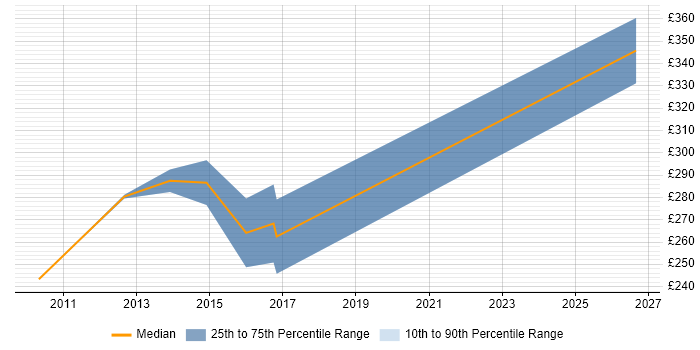 Contractor daily rate distribution trend for jobs in Chester citing Application Packaging
