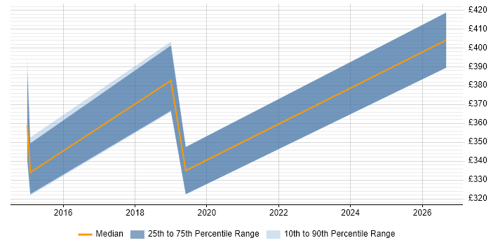 Contractor daily rate distribution trend for jobs in Chester citing Application Rationalisation