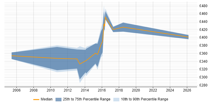 Contractor daily rate distribution trend for Applications Developer job vacancies in Chester