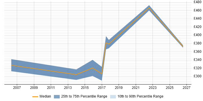 Contractor daily rate distribution trend for Applications Engineer job vacancies in Chester