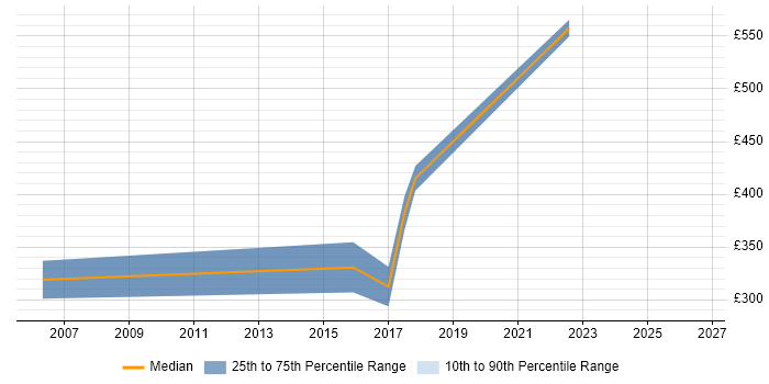 Contractor daily rate distribution trend for Applications Support Engineer job vacancies in Chester