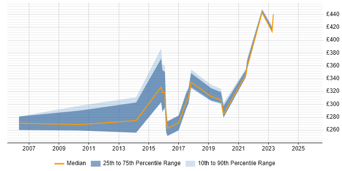 Contractor daily rate distribution trend for Applications Support job vacancies in Chester